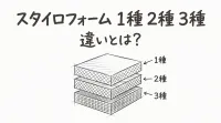 スタイロフォーム 1種 2種 3種 違いとは？